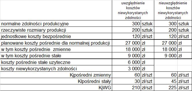 Przykład_1_Algorytm 1 Przedsiębiorstwo produkuje wiertarki. Normalne miesięczne zdolności produkcyjne wynoszą 300 szt. W ostatnim miesiącu, wyprodukowano tylko 200 szt. wiertarek.