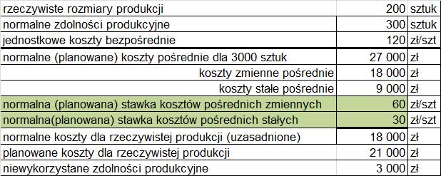 Przykład_1_Algorytm 2 Przedsiębiorstwo produkuje wiertarki. Normalne miesięczne zdolności produkcyjne wynoszą 300 szt. W ostatnim miesiącu, wyprodukowano tylko 200 szt. wiertarek.