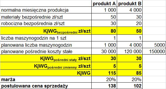 Przykład_2 Ustalenie: KjWG zgodnie z koncepcją rachunku kosztów normalnych postulowanej ceny rozliczenie