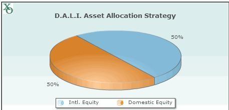 Strategia DALI Asset Allocation Strategia polega na inwestowaniu po połowie w dwie wiodące grupy aktywów.