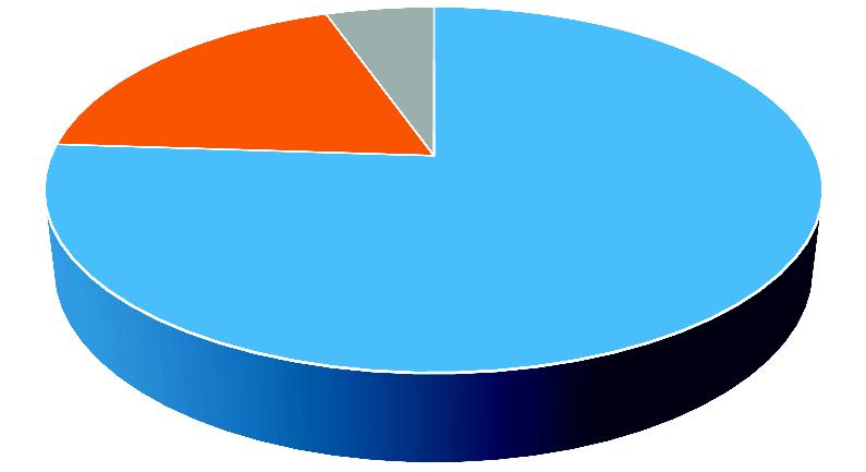 18,58% 5,38% 76,04% Olej Napędowy Benzyna LPG Rysunek 22 Udział emisji CO 2 z nośników energii wykorzystywanych w sektorze transportu (źródło: ankietyzacja, obliczenia własne) 10.