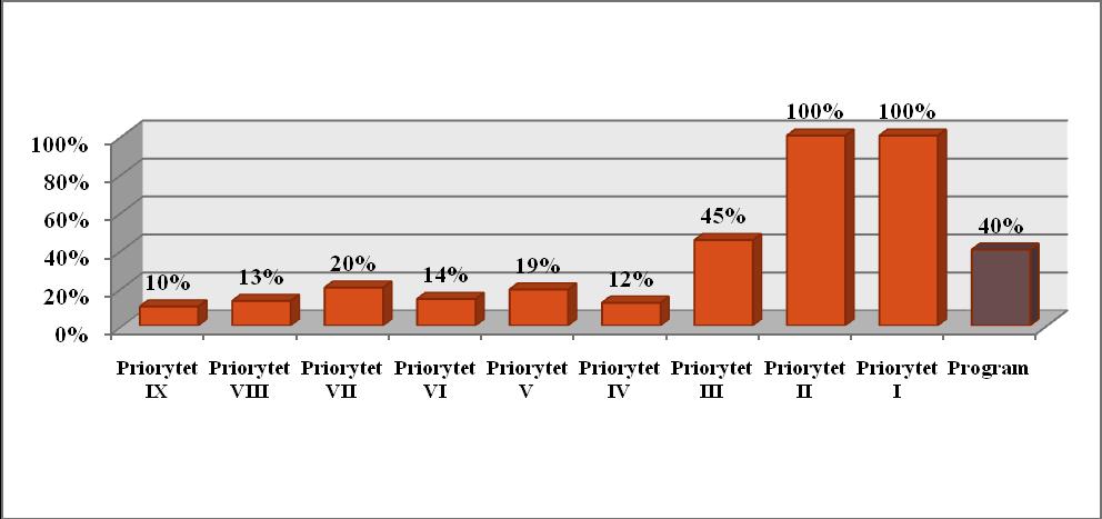 W ramach RPO WSL około 40 % środków czyli 683 385 653 EUR zostało przeznaczonych na realizację celów Strategii Lizbońskiej.