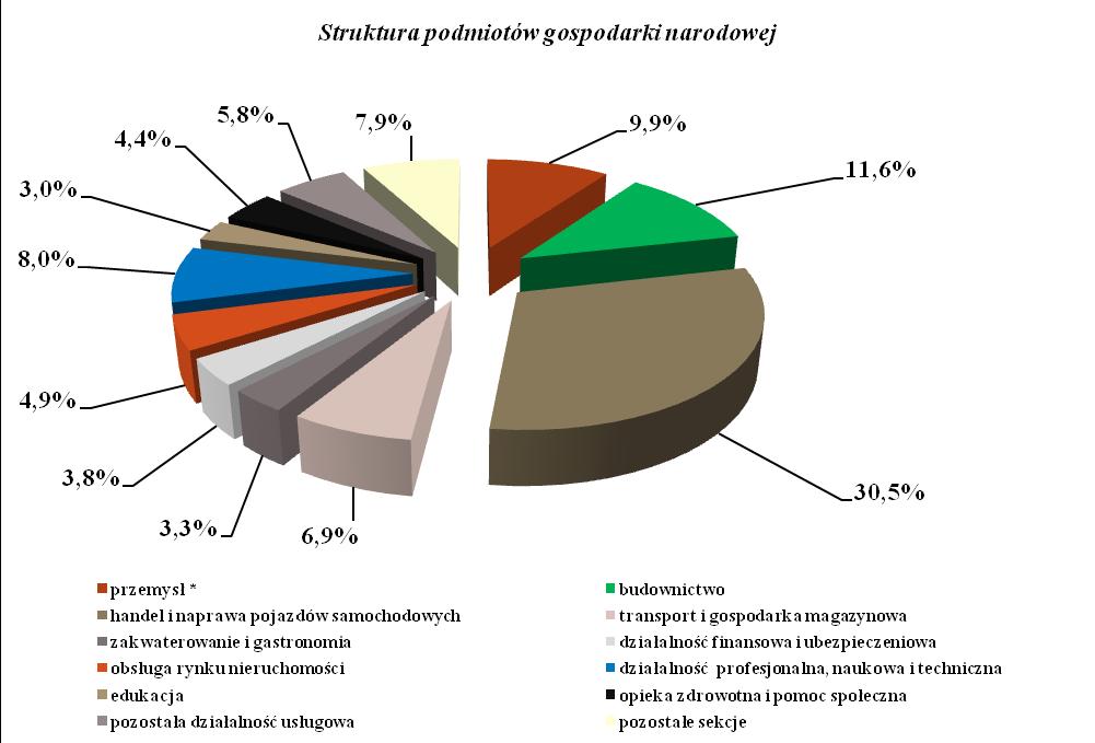 Rysunek 60 Struktura podmiotów gospodarki narodowej według sekcji w 2010 r. (stan w dniu 31.XII) 8; źródło: GUS W 2010 r. zarejestrowano 46,4 tys. nowych podmiotów, w tym 40,7 tys.