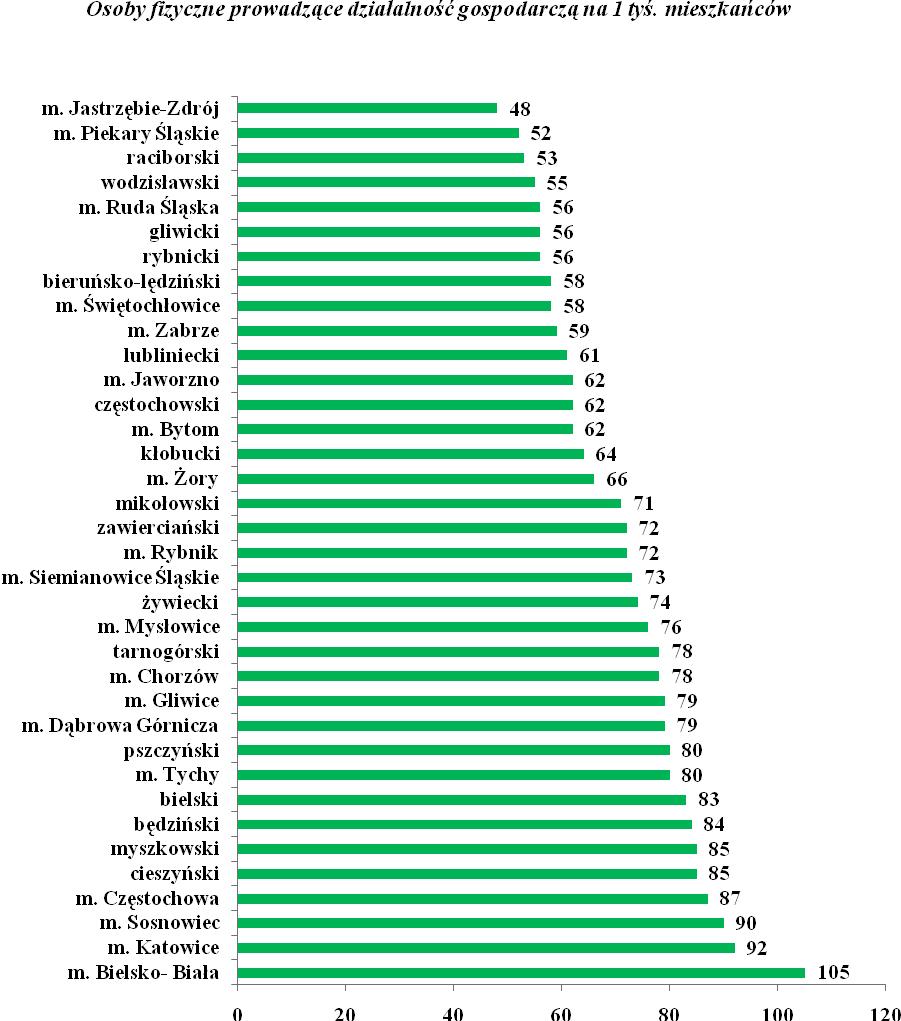 Rysunek 62 Osoby fizyczne prowadzące działalność gospodarczą na 1000 ludności9 według powiatów w 2010 r.