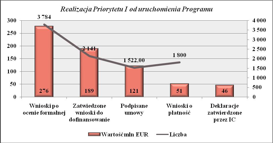 1.3 Transfer technologii i innowacji. Na realizację Priorytetu I alokowano 296 238 553 EUR (1 174 585 863 PLN) pochodzących z EFRR, co stanowi 17,3% wartości Programu. Zbiorcza informacja nt.