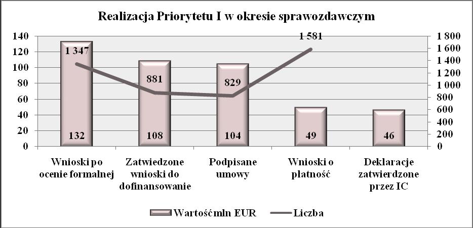 W okresie sprawozdawczym w deklaracjach IC zatwierdziła 46 mln EUR, co stanowi 16% wszystkich środków zatwierdzonych przez IC od uruchomienia Programu.