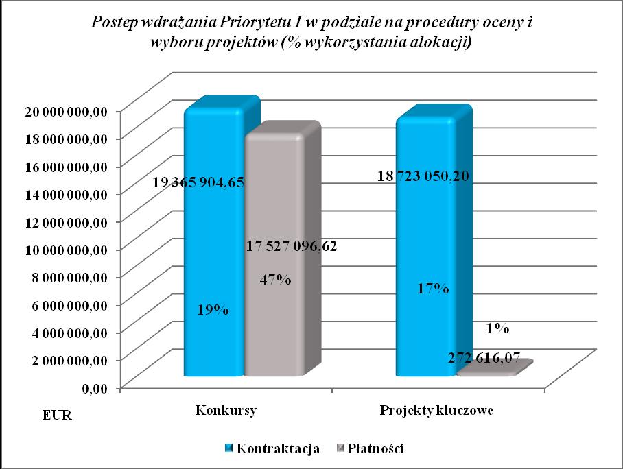 Rysunek 66 Postęp realizacji Priorytetu I w podziale na procedury oceny i wyboru projektów; źródło: LSI Syntetyczna informacja nt.