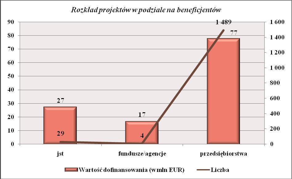 Celem działania jest wzmocnienie potencjału sektora B+R i struktur sieciowych na rzecz innowacji. Alokacja EFRR na działanie 1.3 wynosi 74 078 553 EUR (293 721 463 PLN).