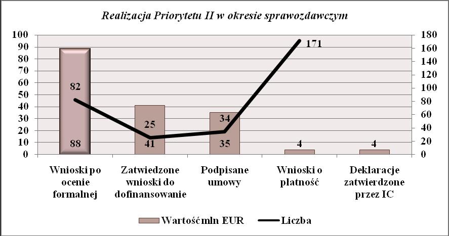 Wartość (odpowiadająca środkom UE) podpisanych umów/wydanych decyzji zwiększyła się o 31 mln EUR w porównaniu z rokiem wcześniejszym.