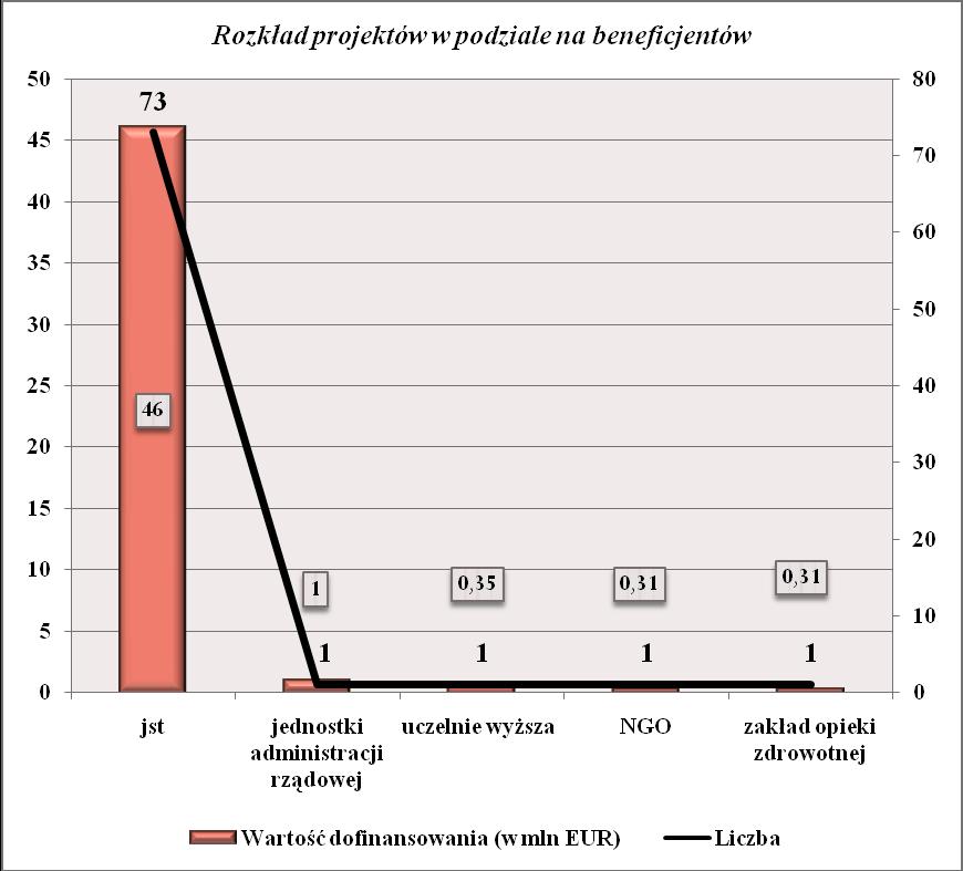 Rysunek 82 Rozkład projektów realizowanych w ramach Priorytetu II w podziale na beneficjentów Rozkład projektów realizowanych w ramach Priorytetu II w podziale na obszary W ramach Priorytetu