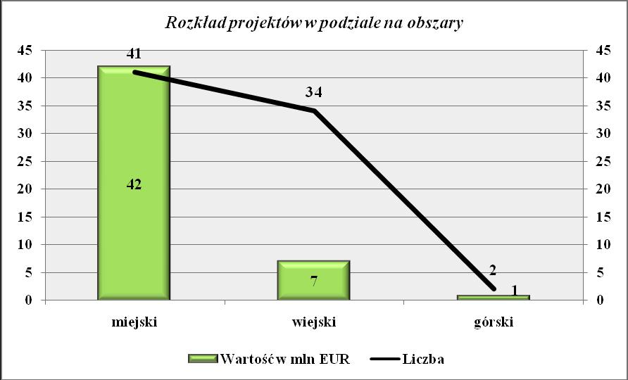 zdrowia, opieki społecznej oraz bezpieczeństwa publicznego a inwestycje związane z rozwojem sieci, usług elektronicznych schodzą na drugi plan.