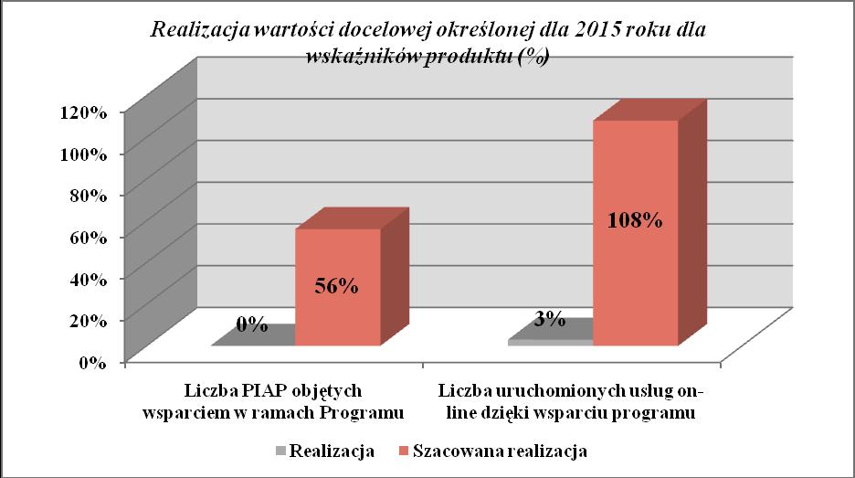 2. Liczba projektów z zakresu społeczeństwa informacyjnego 3.