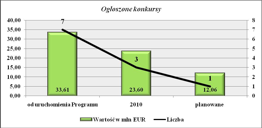 Syntetyczna informacja nt. ogłoszonych konkursów w przedmiotowym Priorytecie w okresie sprawozdawczym i od uruchomienia Programu oraz planowanych do ogłoszenia przedstawia poniższy Rys.