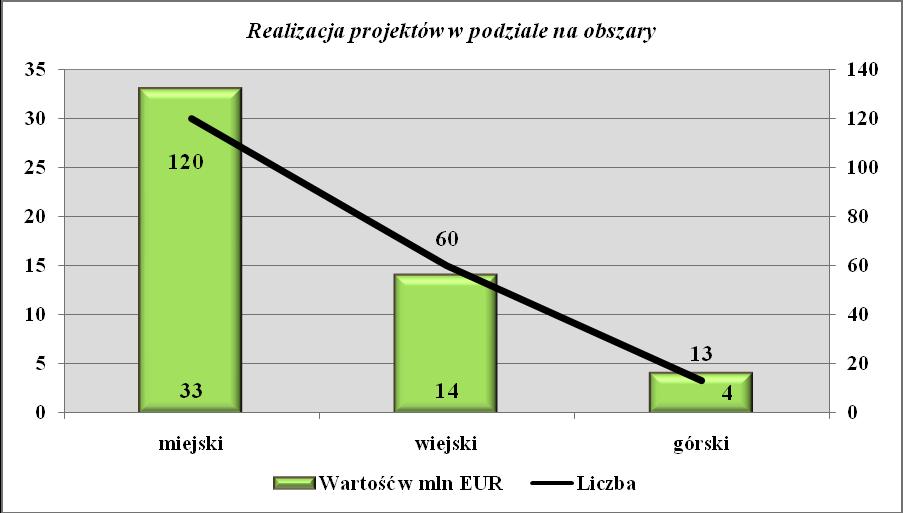 obszarach miejskich.