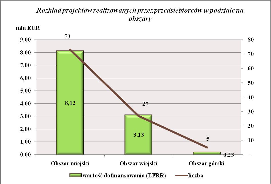 Rysunek 95 Rozkład projektów realizowanych w podziale na obszary w ramach Priorytetu III Rozkład projektów realizowanych w ramach Priorytetu III w podziale na powiaty Najwięcej projektów w ramach