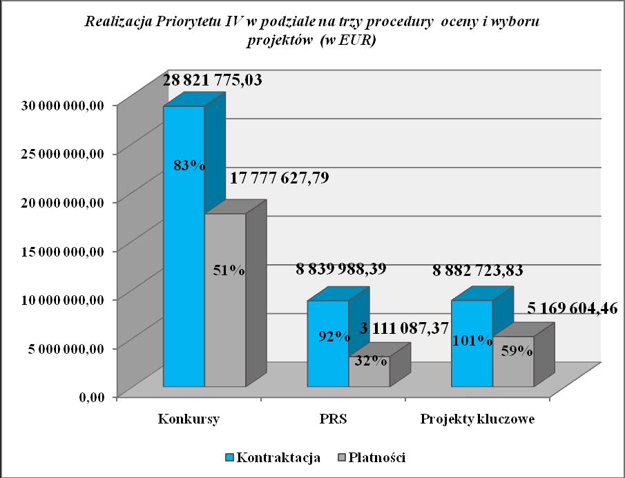 W ramach Priorytetu IV przewidziano trzy procedury oceny i wyboru projektów: konkursową PRS i projekty kluczowe.