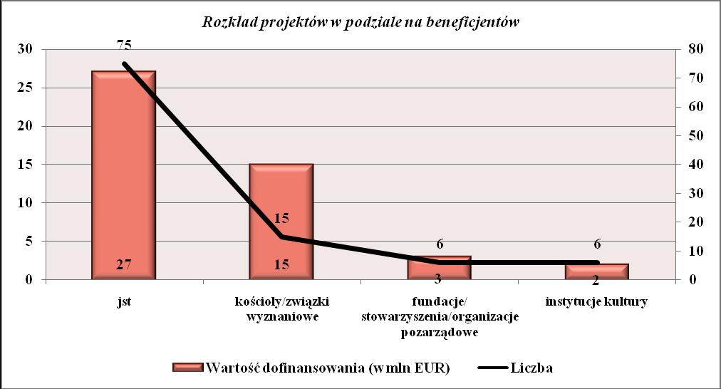 Dotychczas podpisano 29 umów o wartości dofinansowania EFRR 3 100 442,15 EUR (12 293 253 PLN) co stanowi 68% alokacji. Zakończono realizację 4 projektów.