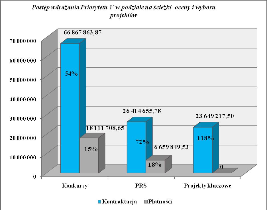 Rysunek 114 Postęp wdrażania Priorytetu V w podziale na ścieżki wyboru projektów Syntetyczna informacja nt.