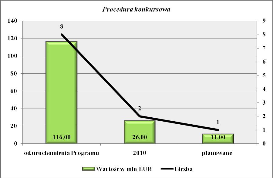 Rysunek 115 Ogłoszone i planowane do ogłoszenia nabory w ramach Priorytetu V W ramach przedmiotowego Priorytetu wdrażane są następujące działania: 5.