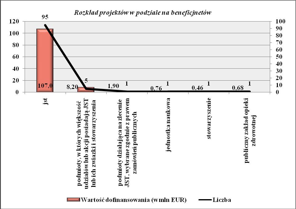 Rysunek 116 Rozkład projektów realizowanych w ramach Priorytetu V w podziale na beneficjentów Rozkład projektów realizowanych w ramach Priorytetu V w podziale na obszary W ramach Priorytetu najwięcej