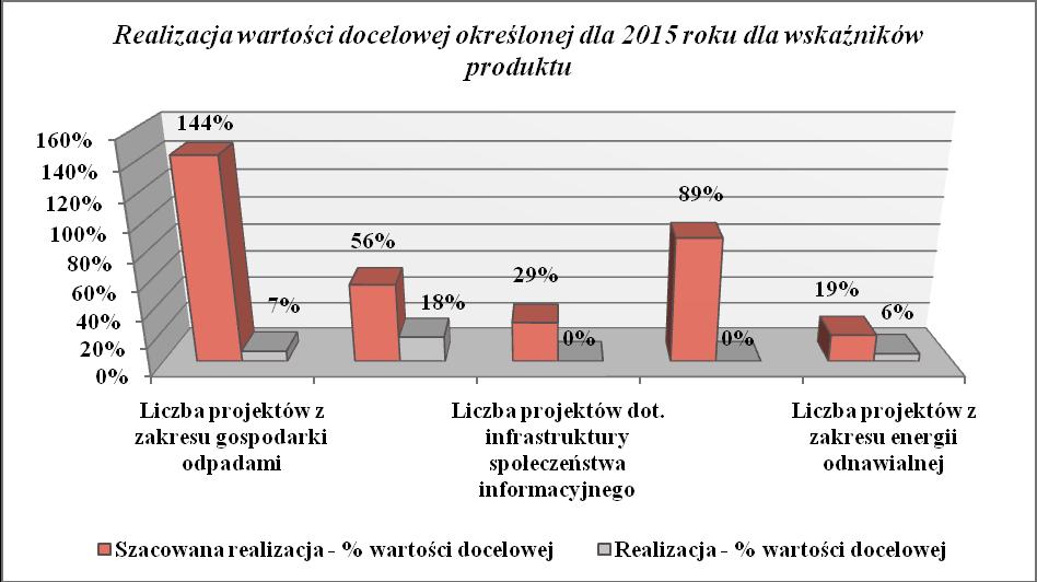 4. Liczba osób podłączonych do systemu kanalizacji sanitarnej 5. Liczba projektów służących poprawie jakości powietrza 6. Powierzchnia terenów zrekultywowanych 7.