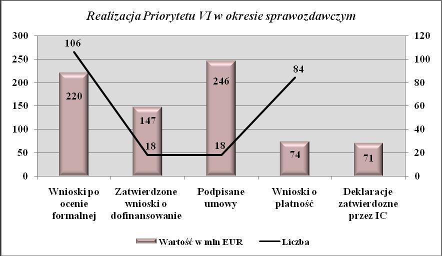 IC to 76 mln EUR, co stanowi 24,3% alokacji przeznaczonej na Priorytet. W ramach Priorytetu nie planuje się już ogłoszenia konkursów.