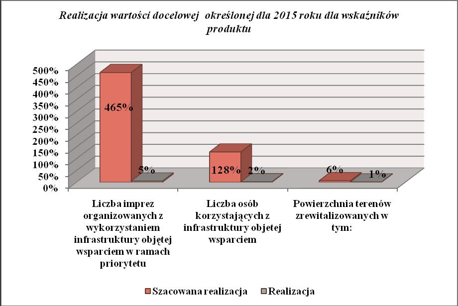 Poniżej na wykresach przedstawiono % osiągniętej i szacowanej do osiągnięcia wartości docelowej dla