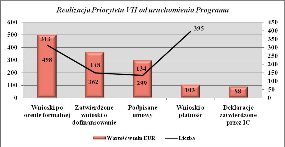 czym podpisano umowy/wydano decyzje dla 134 projektów o wartości dofinansowania z UE 299 mln EUR (70% alokacji na Priorytet).