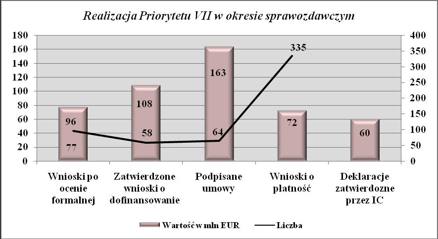 Rysunek 134 Realizacja Priorytetu VII w okresie sprawozdawczym W ramach Priorytetu VII występują trzy procedury oceny i wyboru projektów: konkursowa indywidualna i PRS.