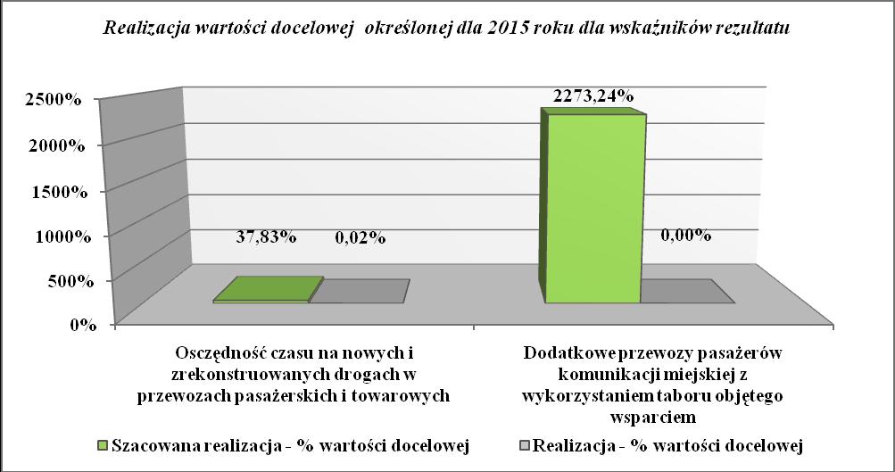 Rysunek 142 Realizacja wartości docelowej wskaźników rezultatu Priorytetu VII Ocena efektywności wsparcia udzielonego w ramach Priorytetu VII w kontekście realizacji celów programu W wyniku