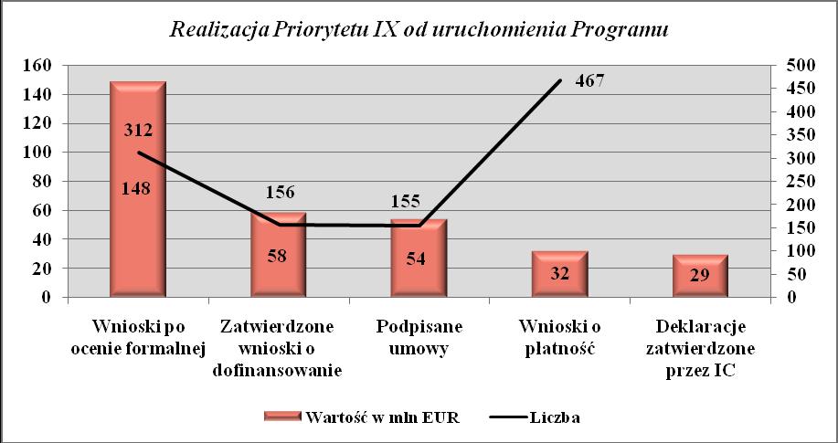 Rysunek 155 Realizacja Priorytetu IX od uruchomienia Programu W okresie sprawozdawczym wartość dofinansowania ogółem1 zatwierdzonych wniosków wyniosła 16