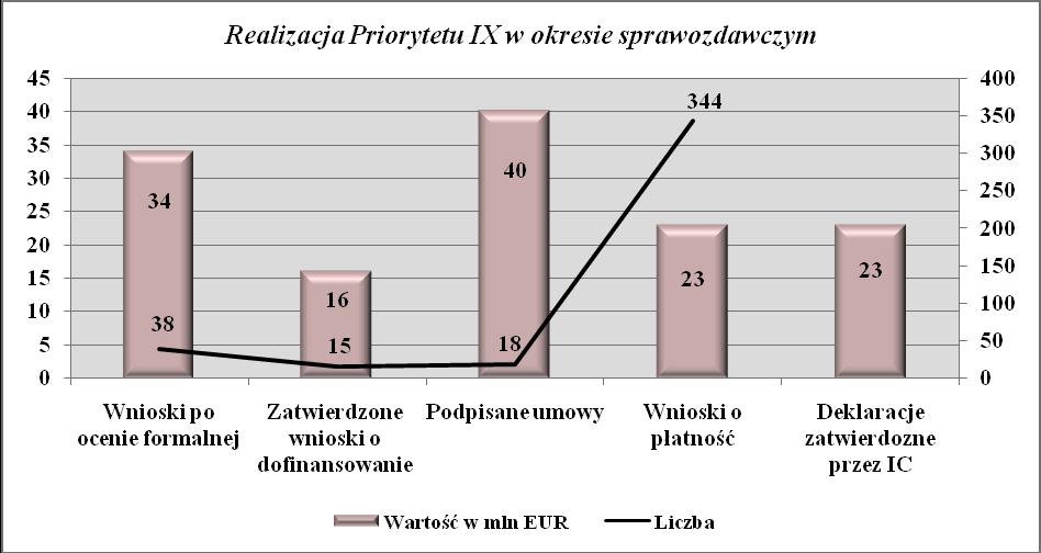 W okresie sprawozdawczym zakontraktowano 40 mln EUR, co stanowi 74,07% środków zakontraktowanych w ramach Priorytetu.