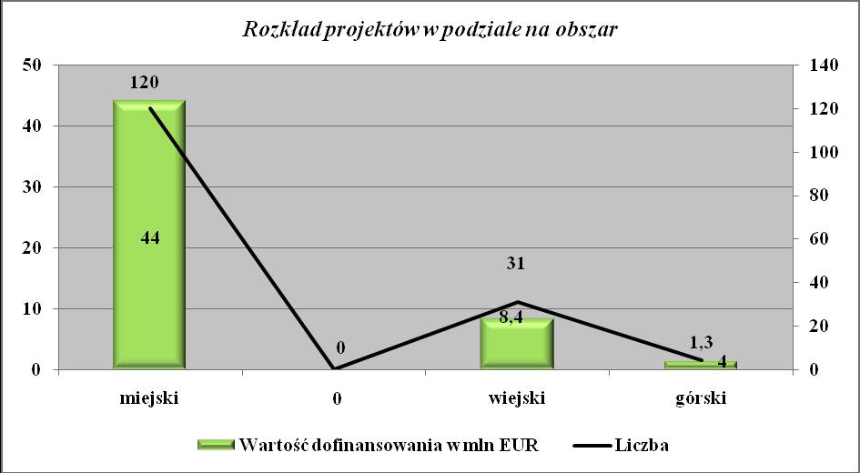 Rysunek160 Rozkład projektów realizowanych Priorytetu IX w podziale na obszar (wartość i liczba) Rozkład projektów realizowanych w ramach Priorytetu IX w podziale na powiaty W ramach Priorytetu IX