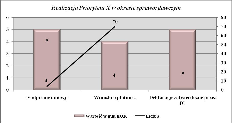 W okresie sprawozdawczym w deklaracjach IC zatwierdziła 5 mln EUR, co stanowi 1,45% wszystkich środków zatwierdzonych przez IC od uruchomienia Programu.