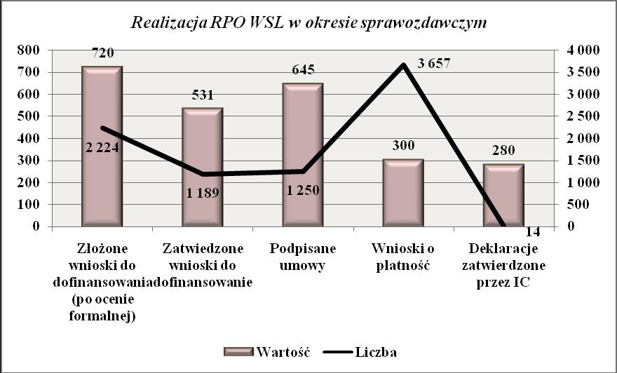 Rysunek 4 Postęp realizacji RPO WSL w okresie sprawozdawczym Na poniższym Rys. przedstawiono postęp wdrażania RPO WSL w podziale na Priorytety.