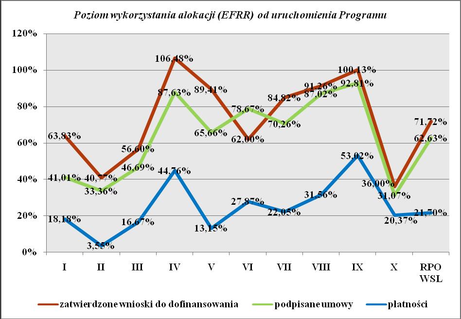 Szczegółowe informacje dot. poziomu wdrażania poszczególnych osi priorytetowych zostały zaprezentowane w pkt. 3 niniejszego Sprawozdania.