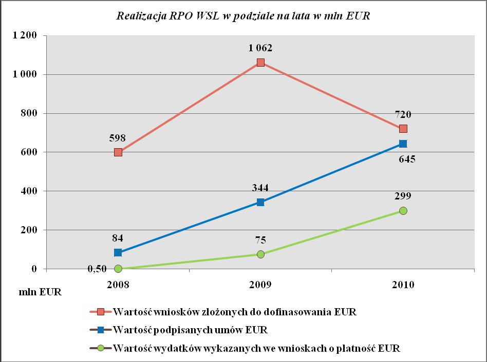 W kolejnych latach zakończy się etap przeprowadzania konkursów oraz kontraktacji środków, a rozpocznie się etap intensywnego rozliczania inwestycji, weryfikacji wniosków o płatność.