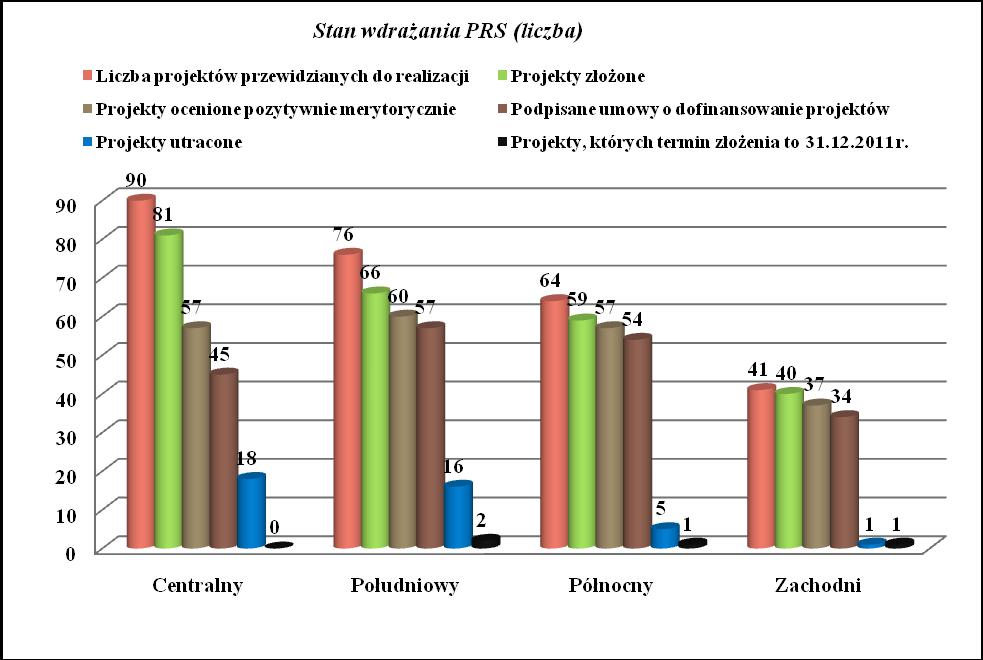 Rysunek 11 Postęp wdrażania projektów realizowanych w ramach PRS od uruchomienia Programu (liczba)