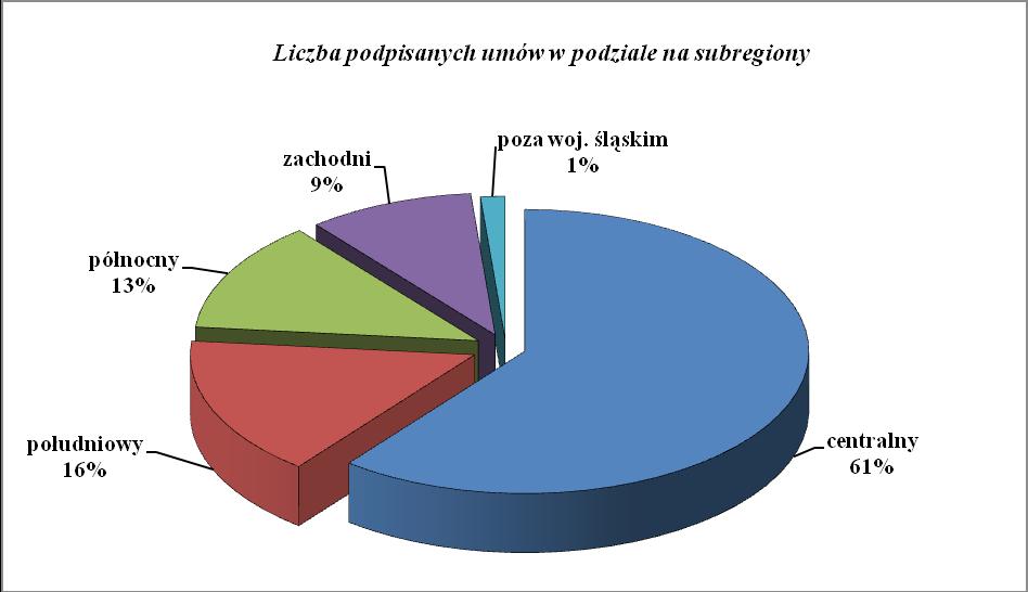 Rysunek 17 Podpisane umowy o dofinansowanie Biorąc pod uwagę liczbę podpisanych umów w każdym z subregionów jako procent łącznej liczby umów, najlepiej wypada subregion centralny (61%).