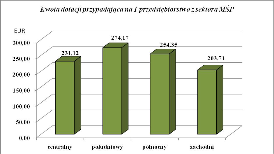 Rysunek 22 Kwota dotacji przypadająca na 1 przedsiębiorstwo z sektora MSP W poszczególnych subregionach woj. śląskiego nie wystąpiły znaczne różnice pod względem wartości składanych wniosków.