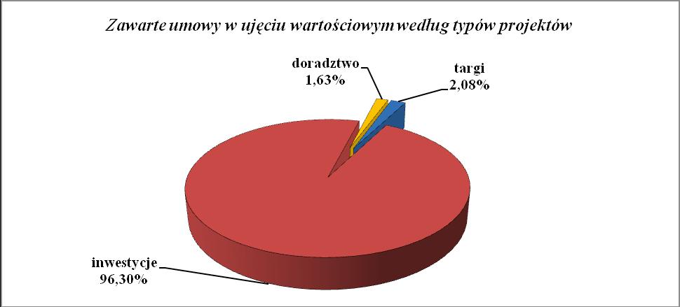 Podpisane dotychczas umowy w ujęciu wartościowym (EFRR+ dofinansowanie z budżetu państwa) dotyczyły przede wszystkim projektów inwestycyjnych - 96,3% ogólnej wartości dofinansowania podpisanych umów.