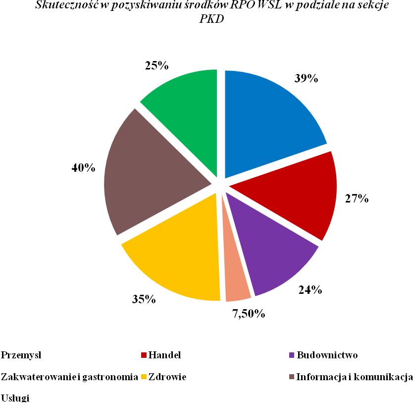 Analizując skuteczność4 branży handlowej (sekcja G) w pozyskiwaniu środków finansowych RPO WSL dostrzegamy, że co czwarty projekt otrzymuje dofinansowanie w ramach RPO WSL (27%).