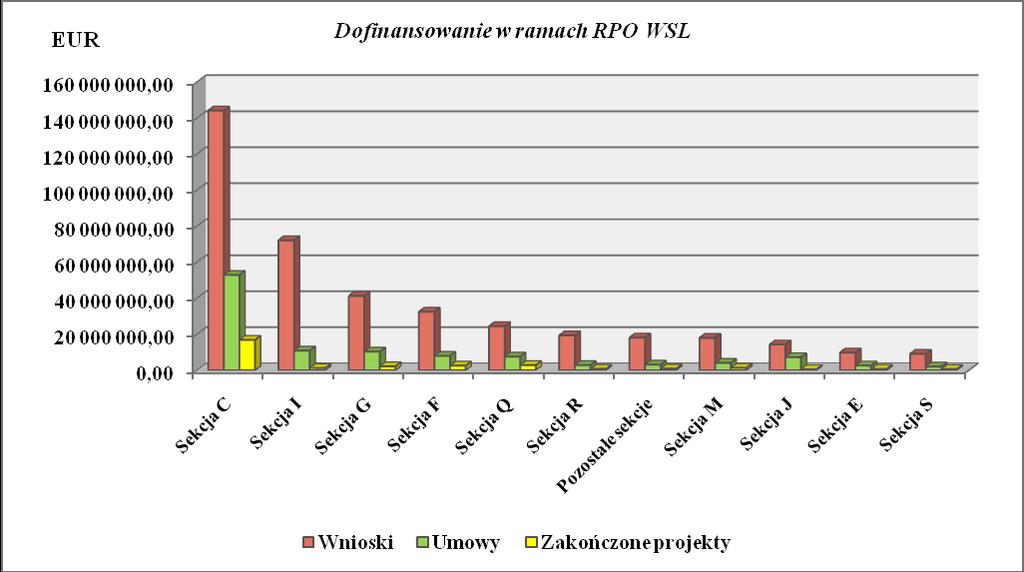 Rysunek 33 Skuteczność w pozyskiwaniu środków RPO WSL w podziale na sekcje PKD Oczywiście w każdym z subregionów dominuje branża produkcyjna (sekcja C).
