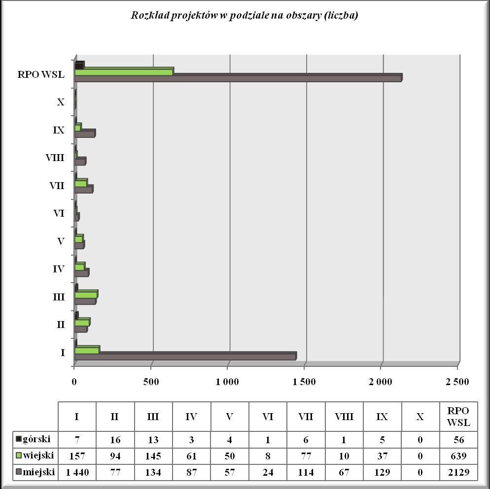 Rysunek 37 Rozkład projektów realizowanych w ramach RPO WSL w podziale na obszary Rozkład projektów realizowanych w ramach RPO WSL w podziale na obszary tematyczne Poziom realizacji RPO WSL na koniec