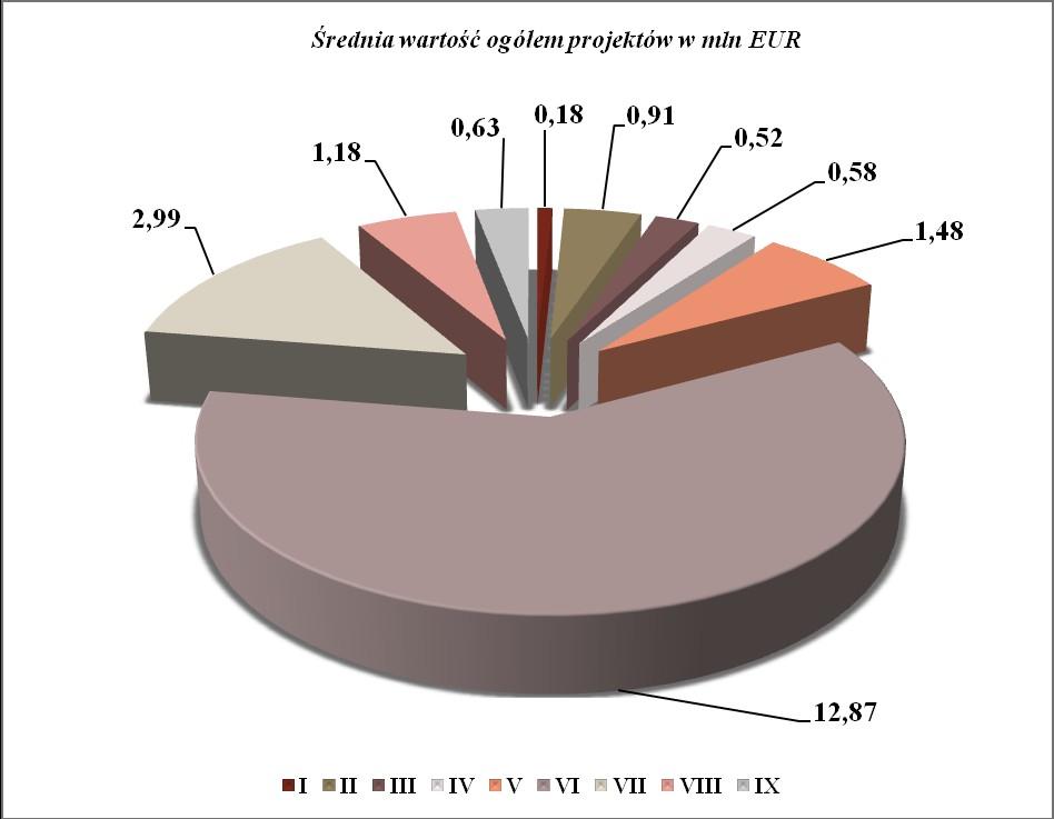 Rysunek 43 Średnia wartość ogółem projektów w podziale na osie priorytetowe Projekty zakończone w ramach RPO WSL Na koniec 2010 roku w ramach RPO WSL beneficjenci zakończyli realizację 783 projektów