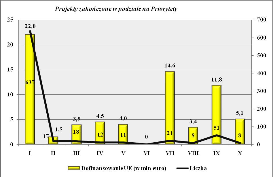 Rysunek 44 Projekty zakończone w podziale na Priorytety (wartość i liczba) Poniżej zaprezentowano projekty zakończone w podziale na