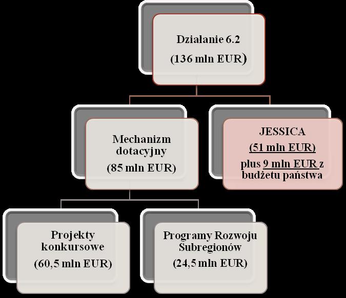 Rysunek 51 Struktura alokacji Działania 6.2 Rewitalizacja obszarów zdegradowanych We wrześniu 2010 r.