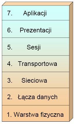 Komputerowe sieci miejscowe Model OSI (Open system interconnection) Zadaniem warstwy aplikacji jest zapewnienie programom użytkowym usług komunikacyjnych.