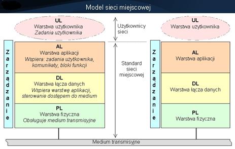 Protokoły