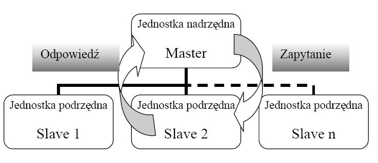 Protokoły transmisji MODBUS zapytanie odpowiedź (Query-Response) jednostka